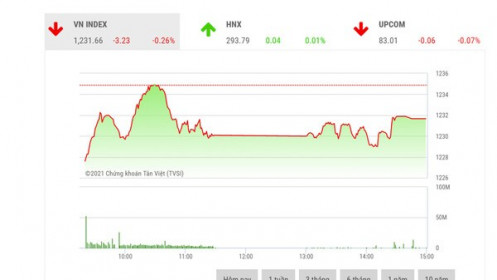 Mục tiêu tiếp theo của VN-Index sẽ trong vùng 1.350-1.400 điểm