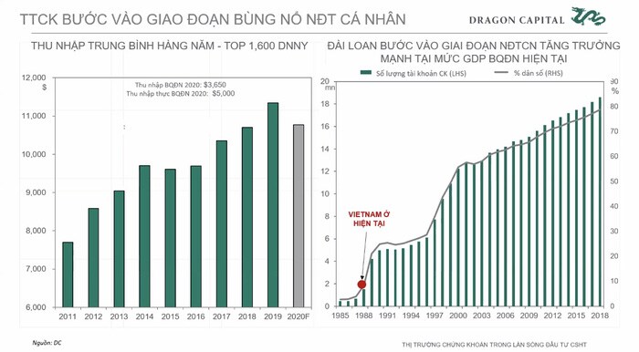 Dragon Capital: Quy mô thị trường tăng trưởng hàng chục lần, khối ngoại không còn dẫn dắt cuộc chơi