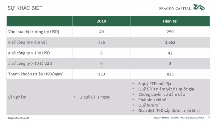 Dragon Capital: Quy mô thị trường tăng trưởng hàng chục lần, khối ngoại không còn dẫn dắt cuộc chơi