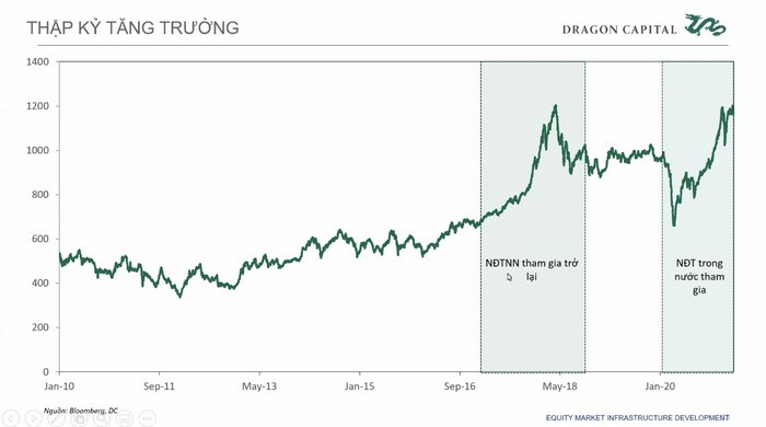 Dragon Capital: Quy mô thị trường tăng trưởng hàng chục lần, khối ngoại không còn dẫn dắt cuộc chơi