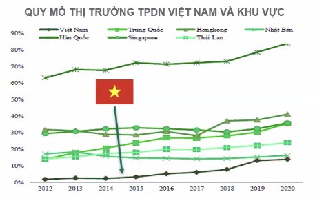 "Vua huy động trái phiếu" thuộc về doanh nghiệp bất động sản