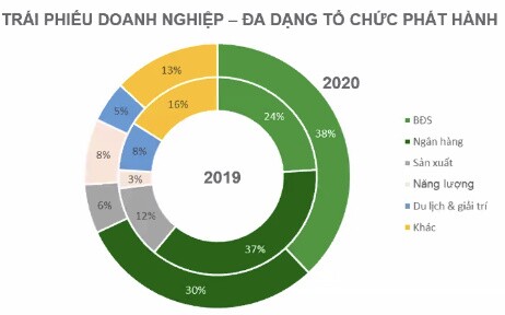 "Vua huy động trái phiếu" thuộc về doanh nghiệp bất động sản