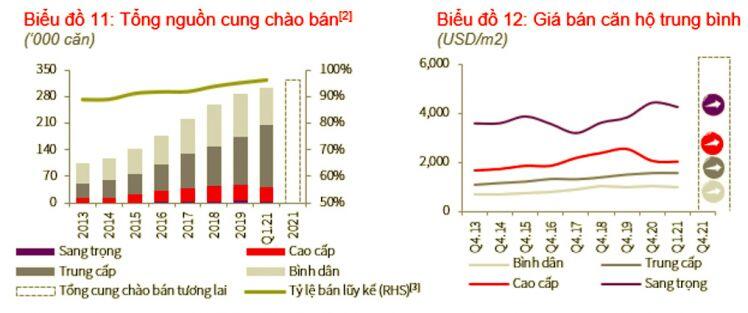 Quý I/2021: Thị trường căn hộ chung cư tại Hà Nội và TP.HCM có gì đặc sắc?