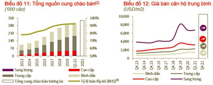 Quý I/2021: Thị trường căn hộ chung cư tại Hà Nội và TP.HCM có gì đặc sắc?