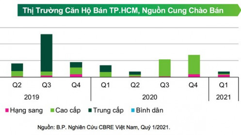 Thị trường căn hộ Tp.HCM: Phân khúc bình dân tiếp tục "mất tích"
