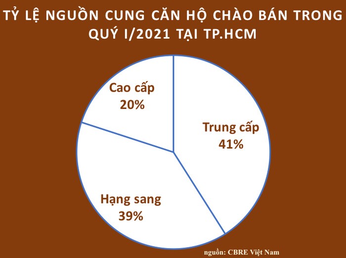 Thị trường căn hộ Tp.HCM: Phân khúc bình dân tiếp tục "mất tích"