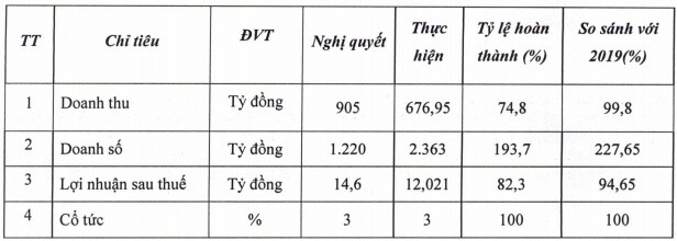 TTL đặt mục tiêu lãi gấp đôi trong năm 2021 sau khi trúng gói thầu 17 triệu USD