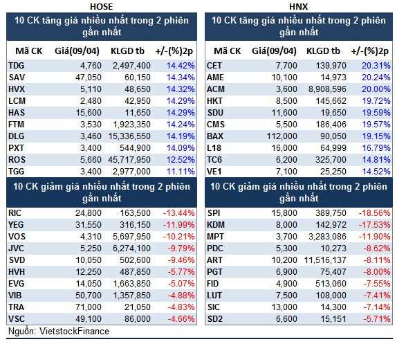 Top cổ phiếu đáng chú ý đầu tuần 12/04