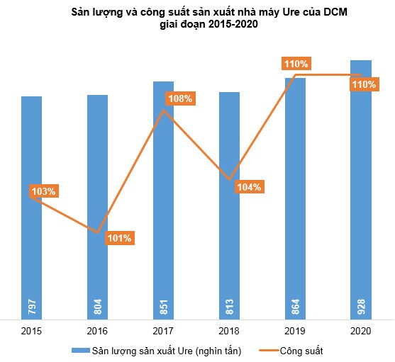 DCM - Canh mua nếu giá về dưới mức 16,500 đồng