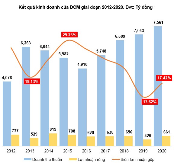 DCM - Canh mua nếu giá về dưới mức 16,500 đồng