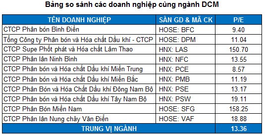 DCM - Canh mua nếu giá về dưới mức 16,500 đồng