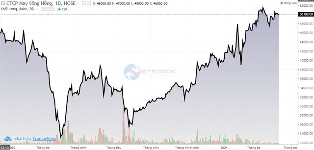MSH: Kế hoạch lãi trước thuế 2021 tăng 20%, dự kiến trả cổ tức tỷ lệ 30-45%