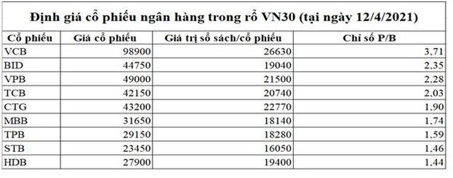 Cổ phiếu "vua" hiện đã bị định giá cao?