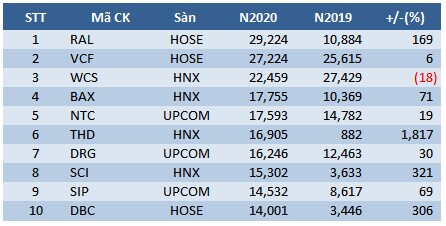 EPS năm 2020: Nhiều cú bứt phá ngoạn mục