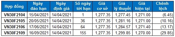 Chứng khoán phái sinh Ngày 14/04/2021: Tốt xấu đan xen