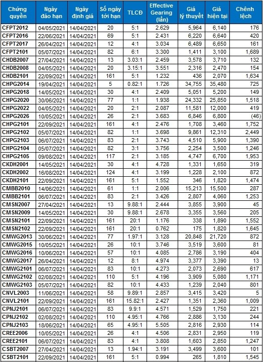Thị trường chứng quyền 14/04/2021: Thị trường hạ nhiệt