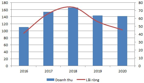 APC đặt mục tiêu lãi ròng 2021 chỉ bằng 4% so với năm trước