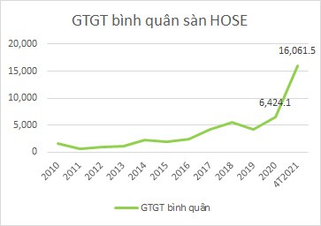 Nghẽn lệnh: Giới hạn nào cho HOSE?