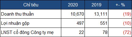 “Trùm” xăng dầu Bình Dương báo lãi ròng năm 2020 giảm hơn 70%