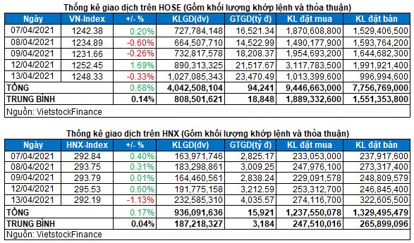 Vietstock Daily 14/04: Giao dịch sôi động