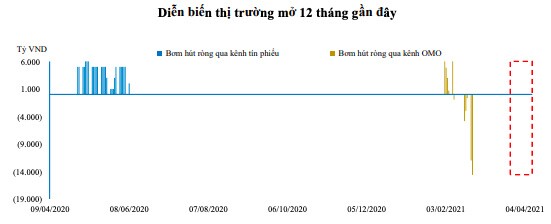 Tín dụng tăng nhanh, thanh khoản hệ thống vẫn dồi dào