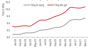 Tín dụng tăng nhanh, thanh khoản hệ thống vẫn dồi dào