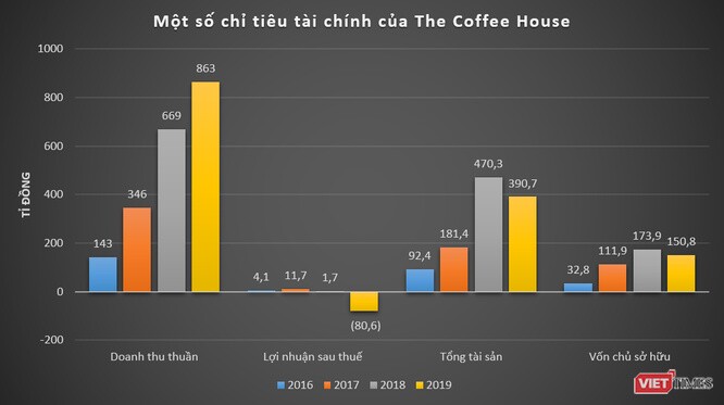 Được định giá 1.171 tỉ đồng, The Coffee House làm ăn thế nào?