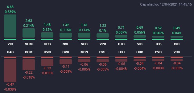 VIC giúp VN-Index tăng gần 21 điểm trong phiên khớp lệnh hơn 1 tỷ USD của TTCK Việt Nam