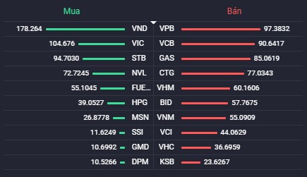 VIC giúp VN-Index tăng gần 21 điểm trong phiên khớp lệnh hơn 1 tỷ USD của TTCK Việt Nam