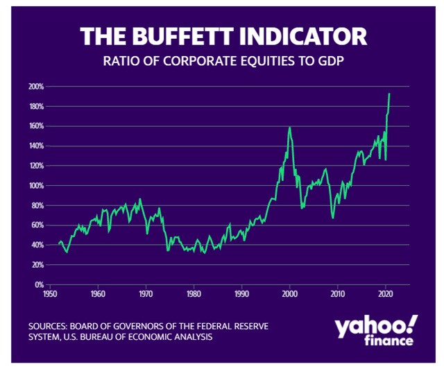 Warren Buffett nói gì về "chỉ báo Buffett"