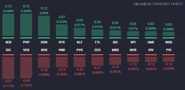 VIC tăng 6,6% nhưng vẫn không “cứu” được VN-Index