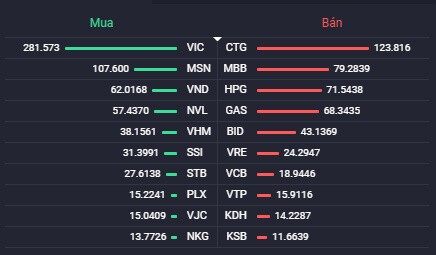 VIC tăng 6,6% nhưng vẫn không “cứu” được VN-Index