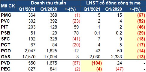 Doanh nghiệp dầu khí ‘lật ngược thế cờ’ quý 1