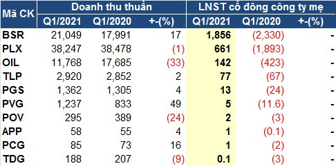 Doanh nghiệp dầu khí ‘lật ngược thế cờ’ quý 1