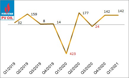 Doanh nghiệp dầu khí ‘lật ngược thế cờ’ quý 1