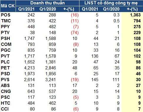 Doanh nghiệp dầu khí ‘lật ngược thế cờ’ quý 1