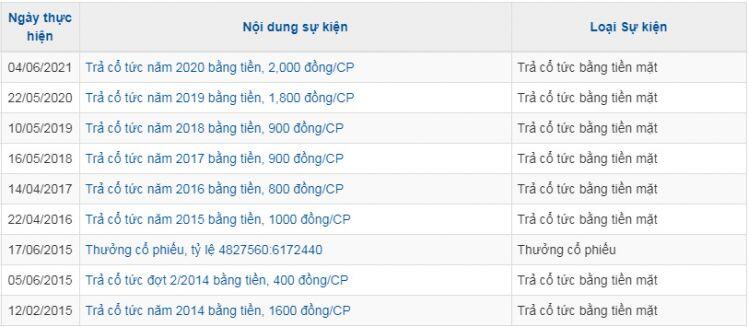 Kinh doanh tăng trưởng, CLM chia cổ tức 2020 cao kỷ lục