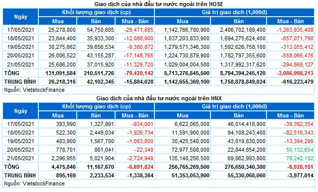 Chứng khoán Tuần 17-21/05/2021: Khối ngoại duy trì đà bán ròng mạnh