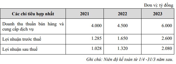 Đà bứt phá năm 2020 liệu có trở thành 'bàn đạp' cho TCH?
