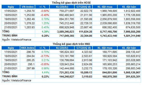 Chứng khoán Tuần 17-21/05/2021: Khối ngoại duy trì đà bán ròng mạnh