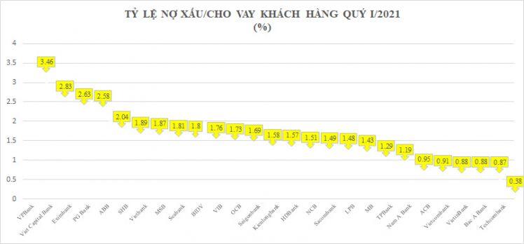 4 tỷ USD nợ xấu: BIDV, VietinBank và VPBank chiếm gần nửa, bất ngờ ACB và Kienlongbank