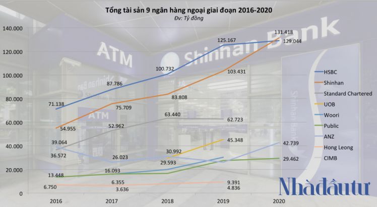 9 ngân hàng ngoại đang làm ăn ra sao ở Việt Nam?