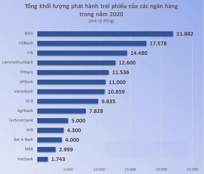 HDBank dự kiến phát hành 11.500 tỷ đồng trái phiếu