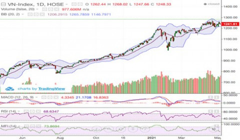 Dấu ấn dòng tiền nội giúp VN Index vượt mốc 1.280 điểm