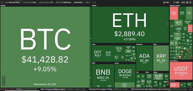 Giá Bitcoin hôm nay ngày 21/5: Lội ngược dòng ngoạn mục nhưng tiềm ẩn nhiều rủi ro