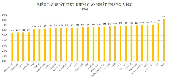 7,4 triệu tỷ tiền gửi tiết kiệm: Nhiều ngân hàng vẫn "âm thầm" tăng lãi suất tiết kiệm