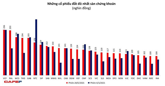 Soi lợi nhuận quý 1 của các cổ phiếu 'hàng hiệu'