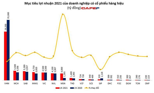 Soi lợi nhuận quý 1 của các cổ phiếu 'hàng hiệu'