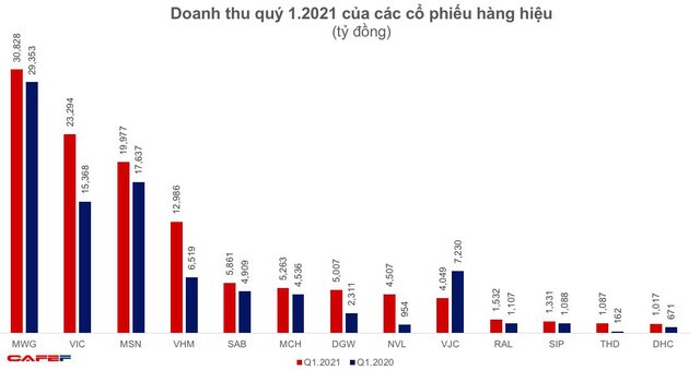 Soi lợi nhuận quý 1 của các cổ phiếu 'hàng hiệu'