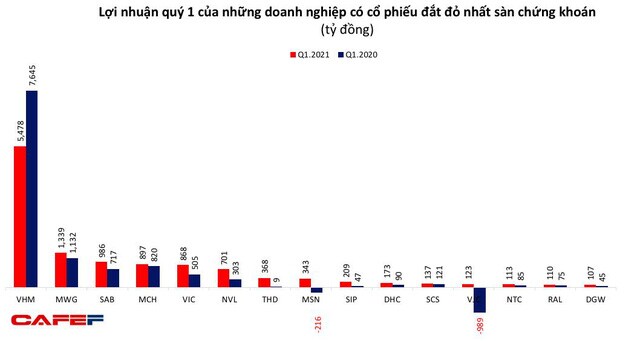 Soi lợi nhuận quý 1 của các cổ phiếu 'hàng hiệu'